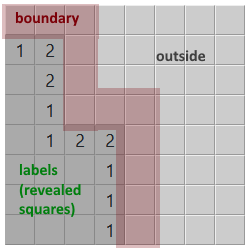 Labels, boundary, outside